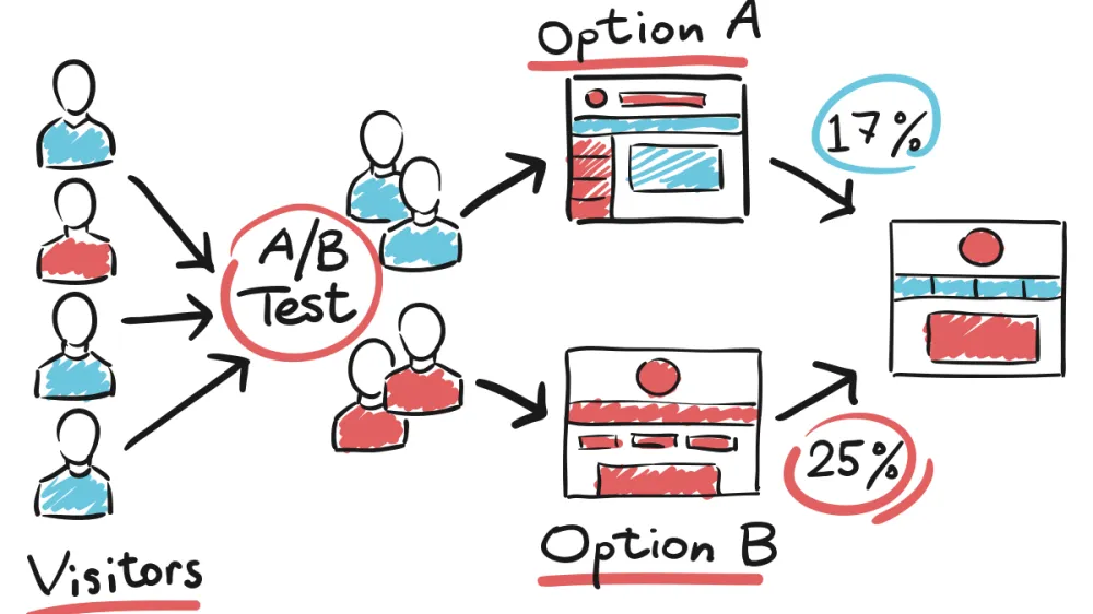 ABtesting facebook